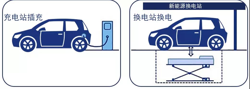 > 电动乘用车共享换电站建设规范:换电站建设标准再度更新.